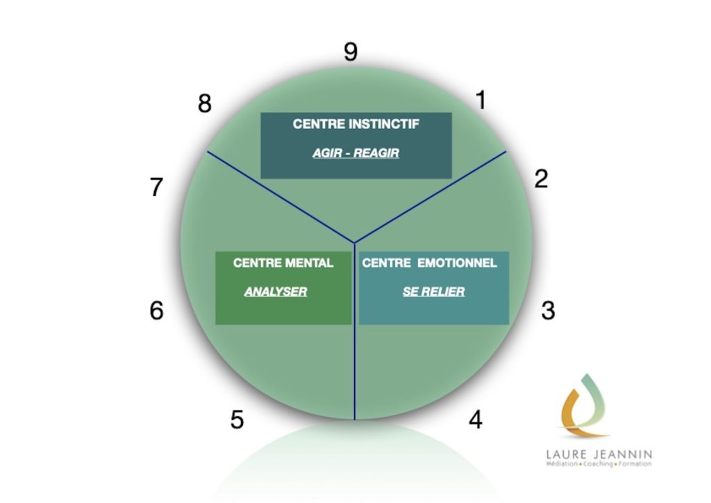 Enneagramme Definition - Les 3 centres