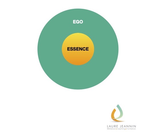 Cercle décrivant l'ego et l'essence